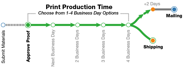 turnaround time chart explaining the different print ship and mailing times