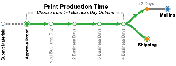 Turnaround Time Chart showing how long print and mail production services take