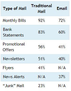 a spreadsheet showing the percentage of openings of email vs traditional mail with the different types of mail people receive