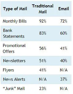 a spreadsheet showing the percentage of openings of email vs traditional mail with the different types of mail people receive