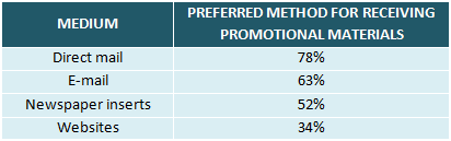 a spreadsheet showing preferred methods for receiving promotional materials by medium