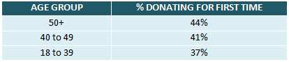 spreadsheet showing the age group and the percent donating for the first time