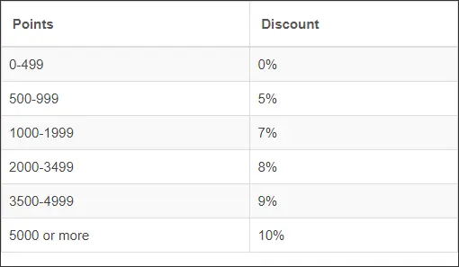 Modern Postcard Reward Point Discounts