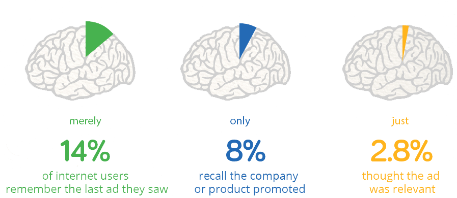 Brain - banner blindness