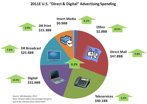 Direct Mail Chart