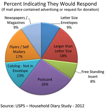 Percent of people responding to a mail piece