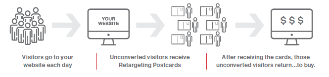 Unconverted visitors receive Retargeting Postcards