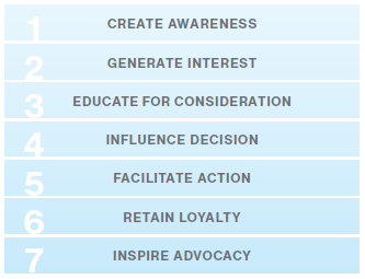 The Classic Customer Journey