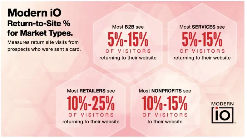 Return to site % for Market Types