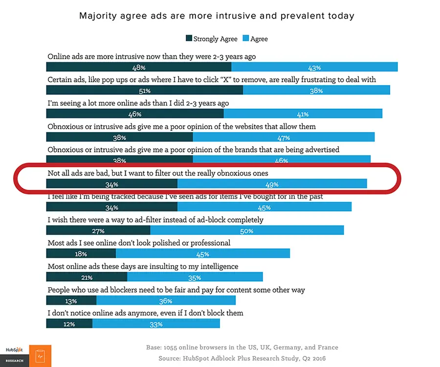 Intrusive ads are more intrusive and prevalent today